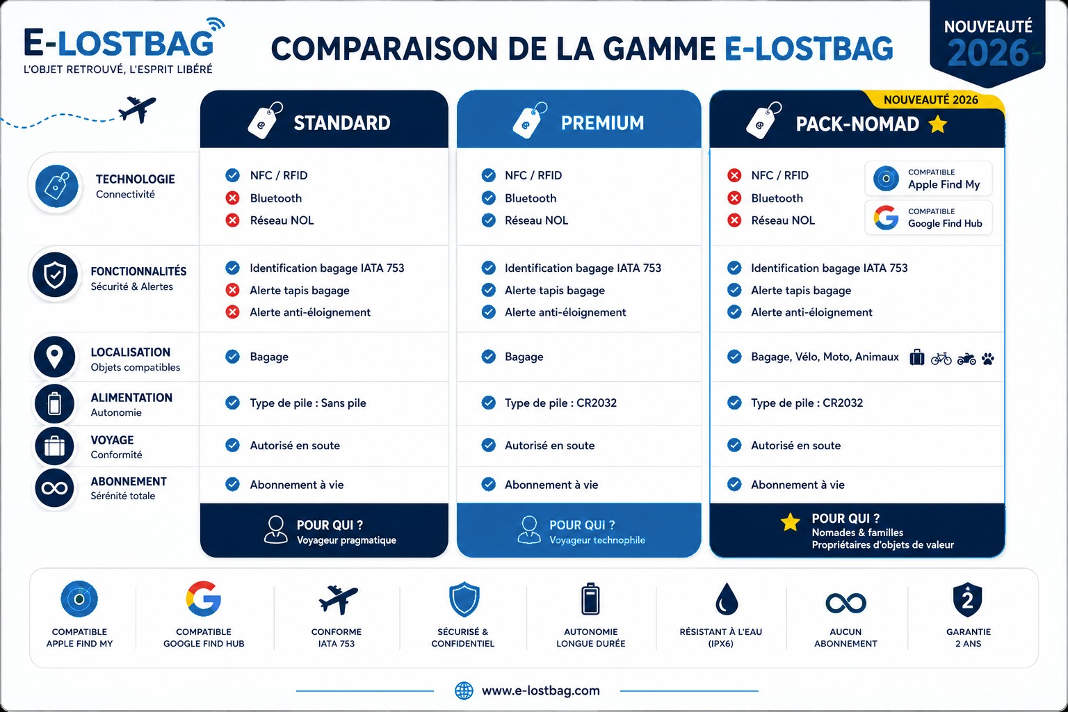 Comparaison de la gamme E-LOSTBAG